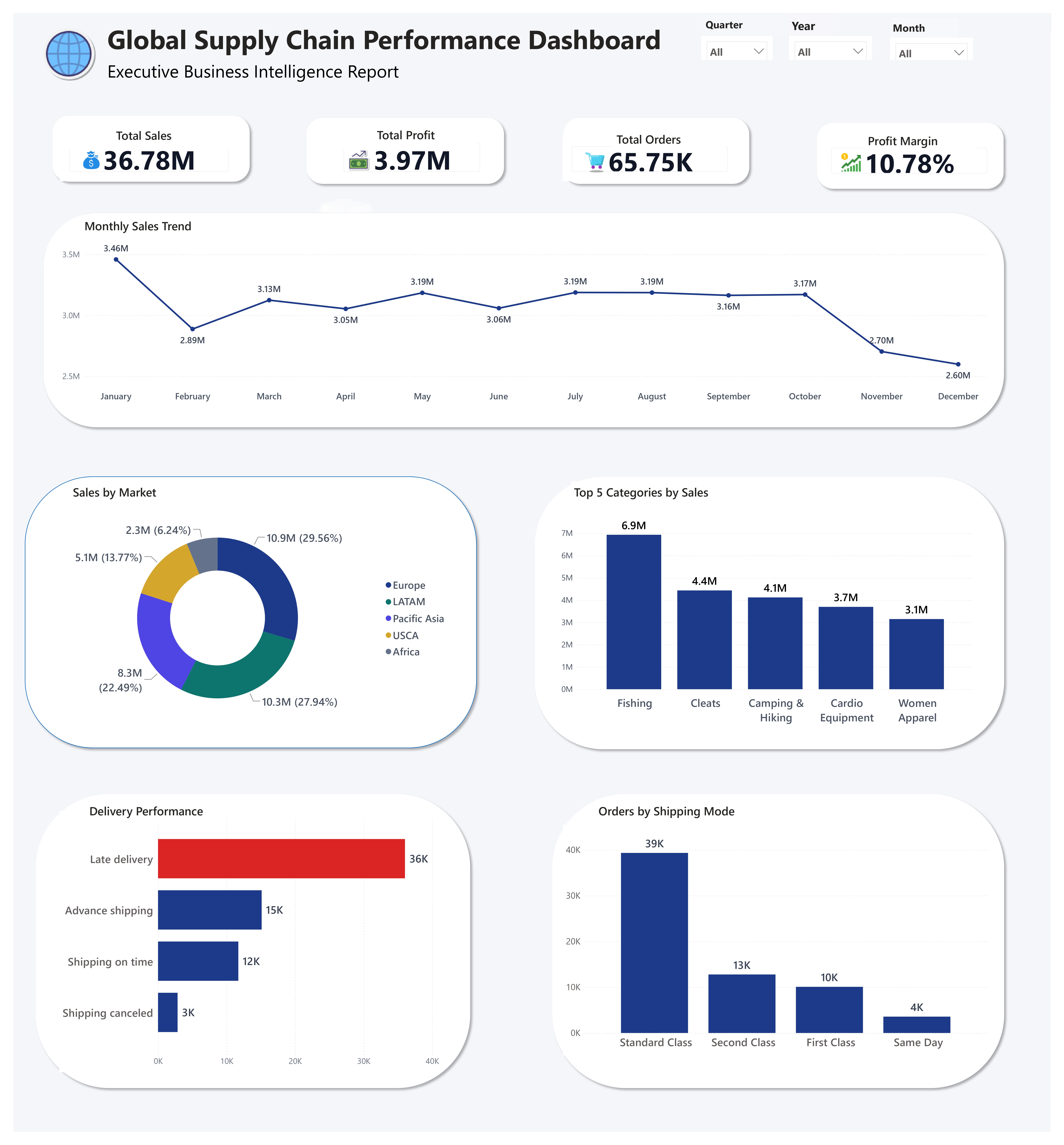Global Supply Chain Performance Dashboard