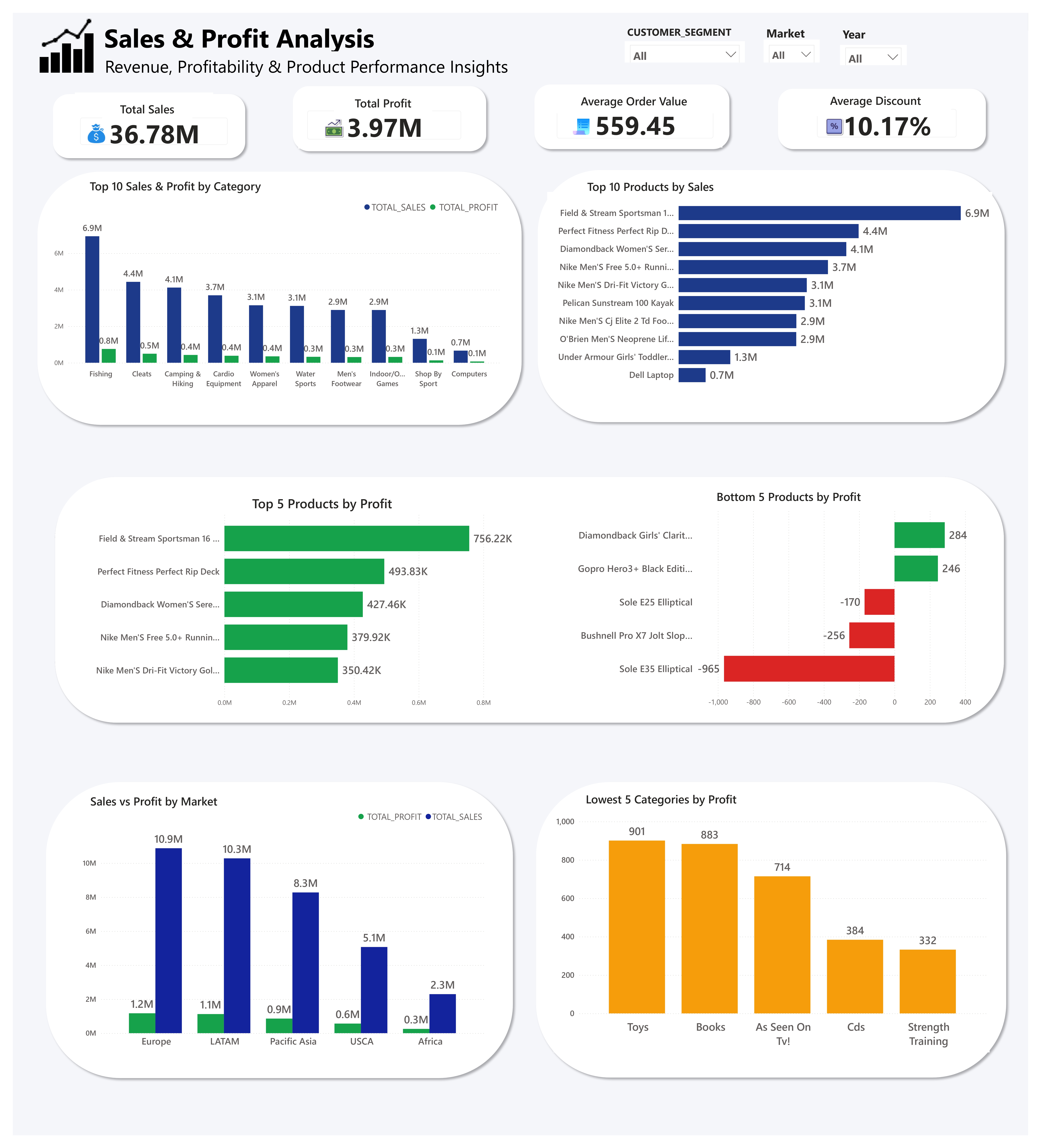 Sales and Profit Analysis Dashboard