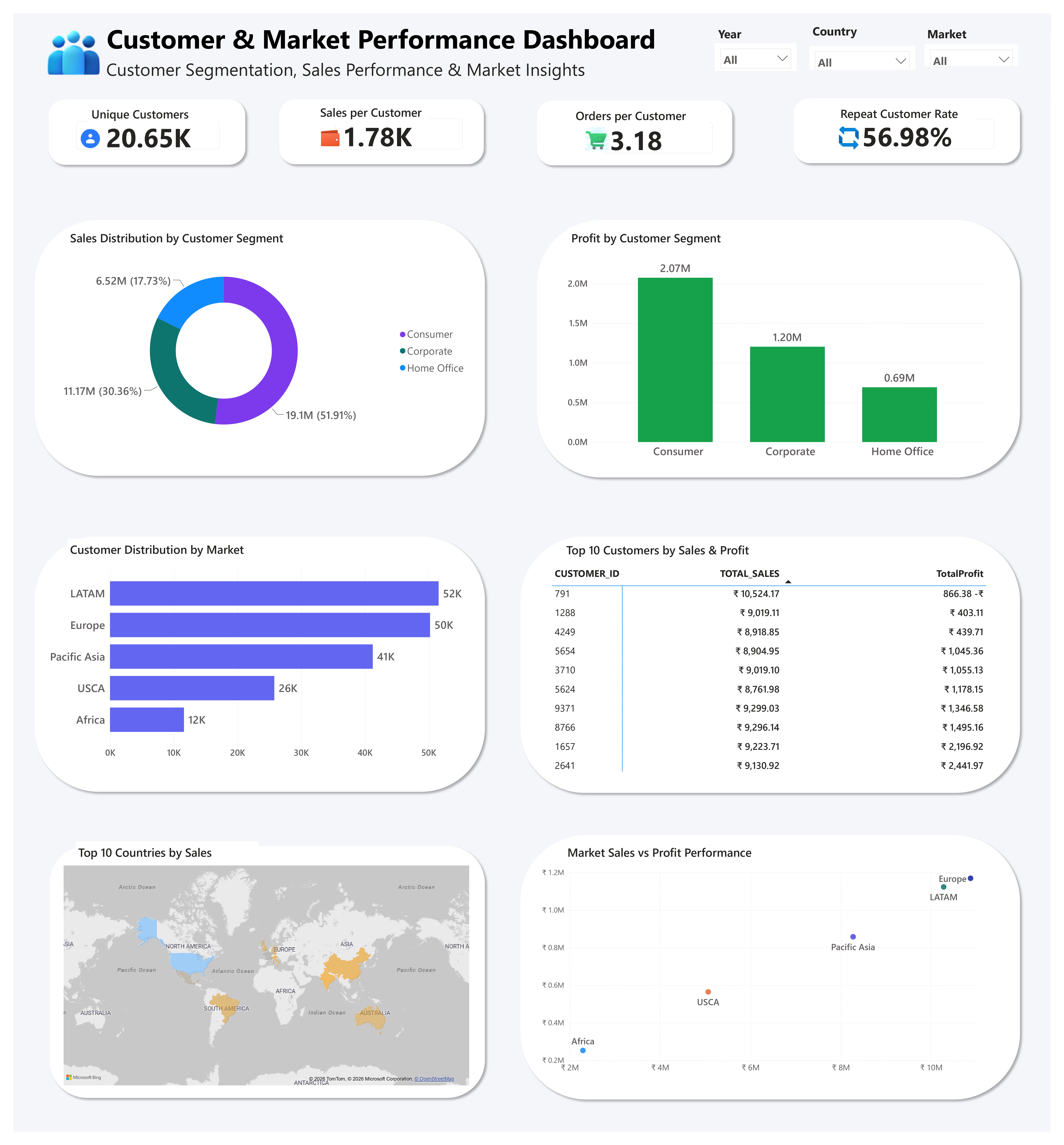 Customer and Market Performance Dashboard