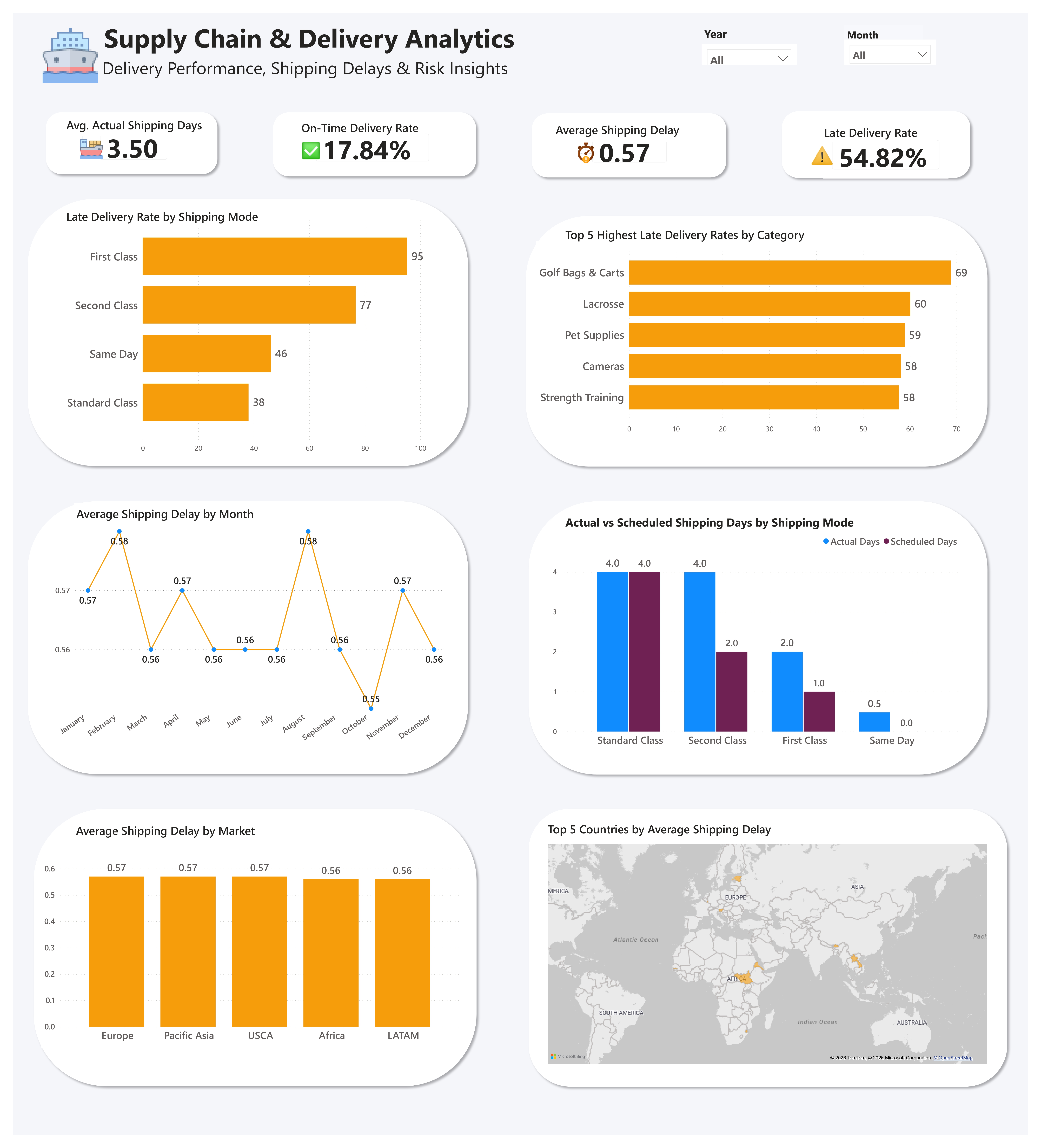 Supply Chain and Delivery Analytics Dashboard