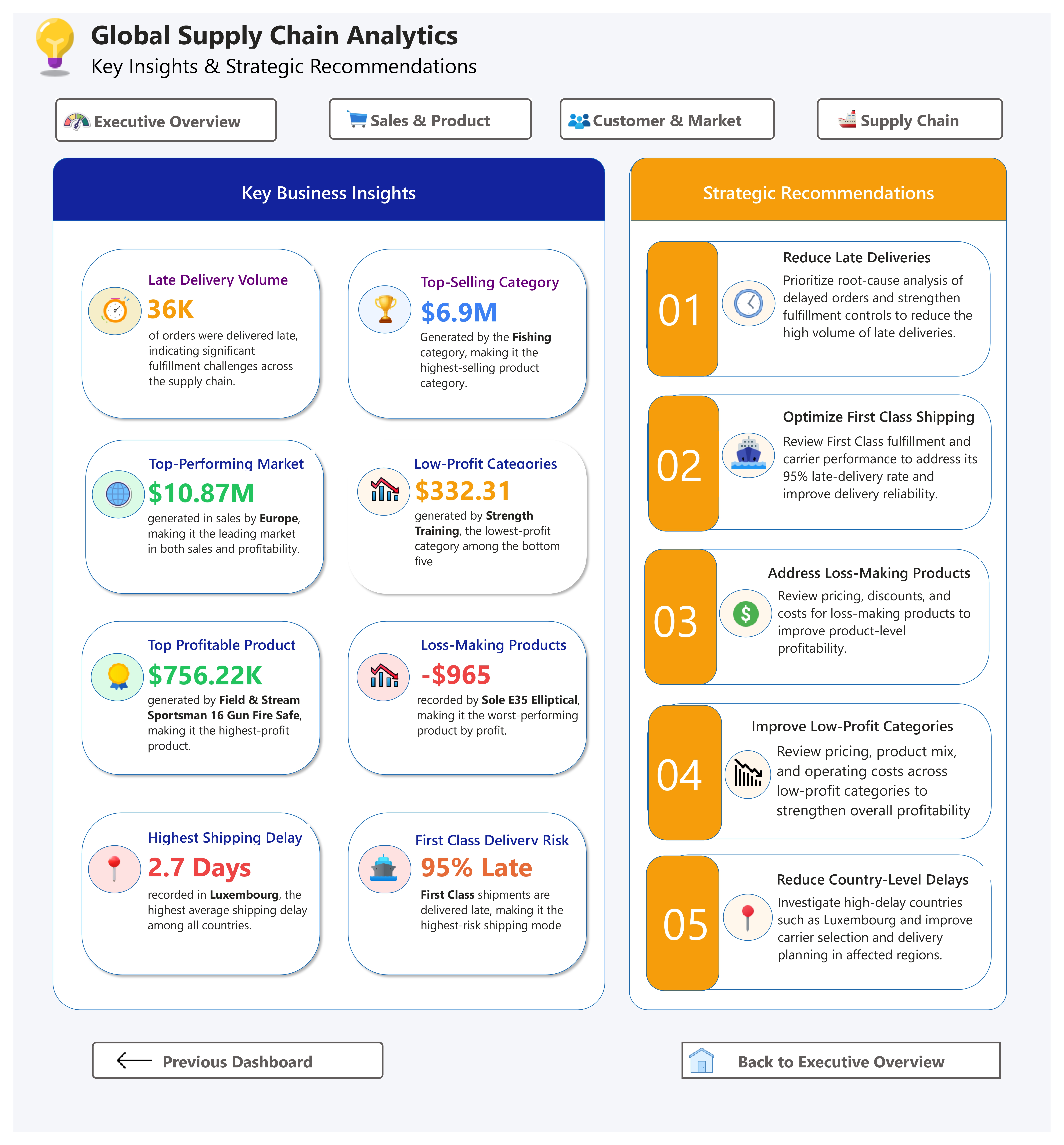 Key Insights and Strategic Recommendations Dashboard
