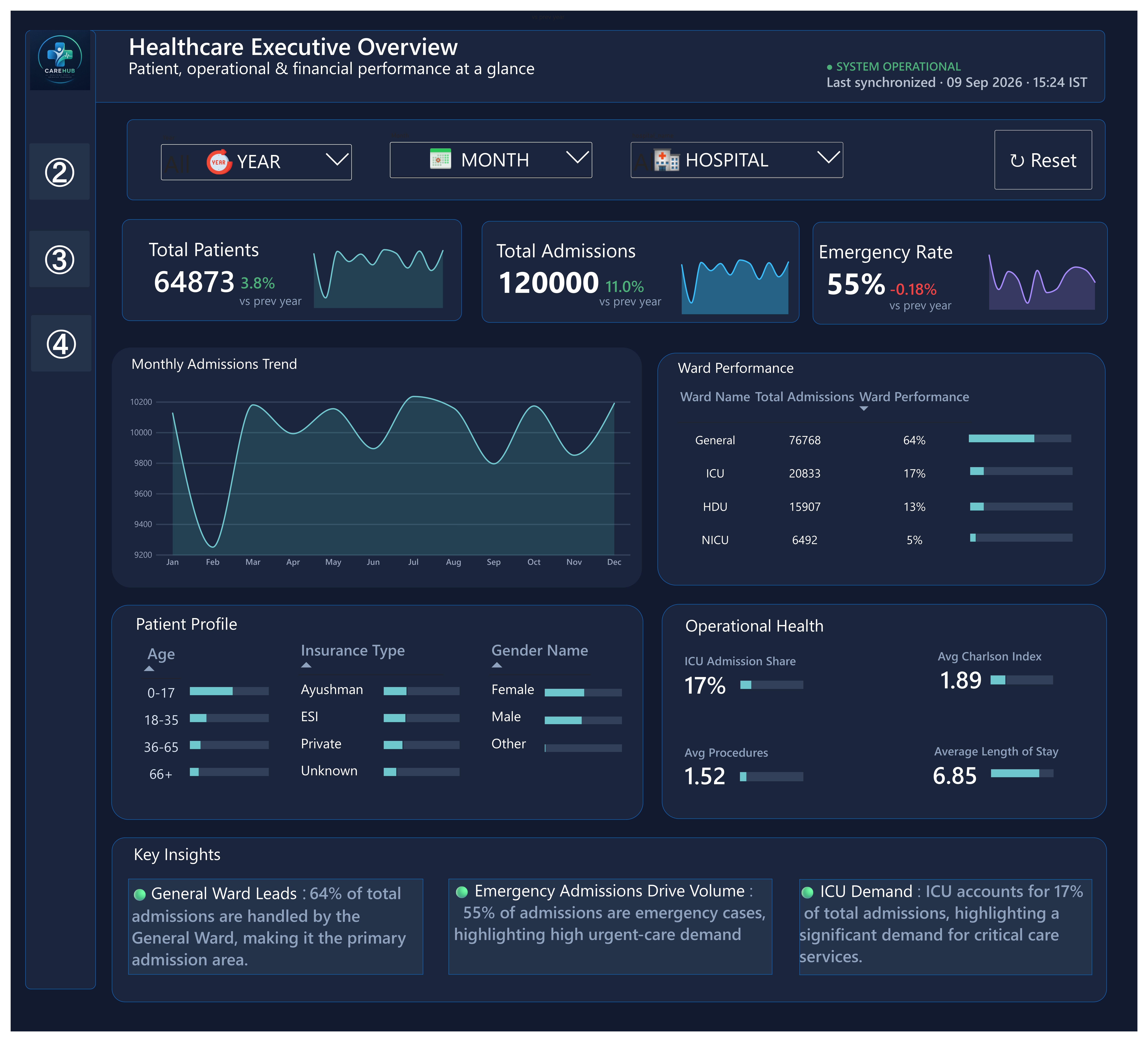 Healthcare Executive Overview Dashboard